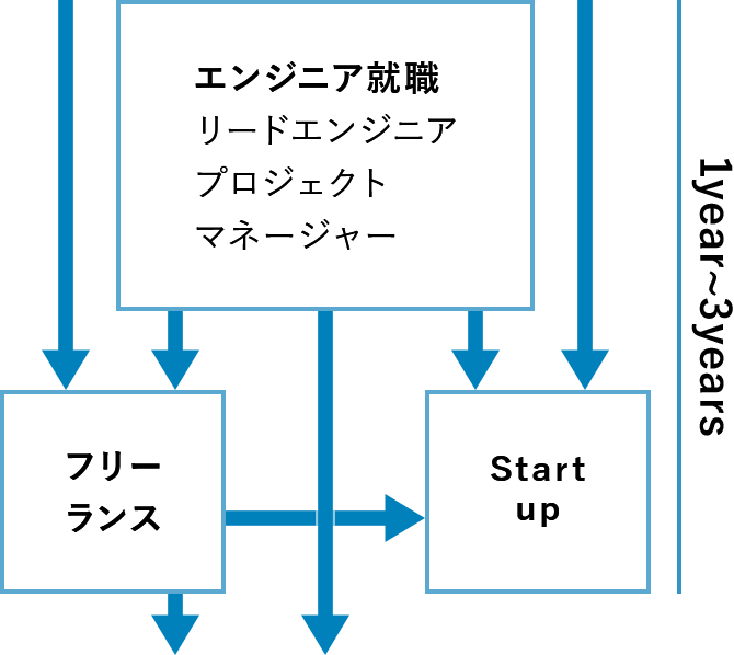 1year~3year