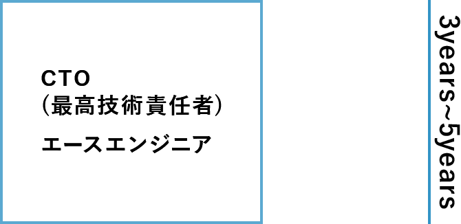 3year~5year