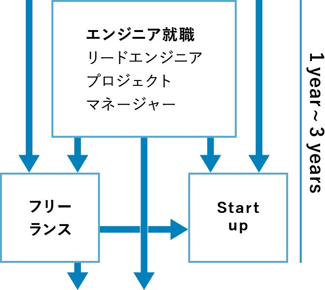 1 year~3 year