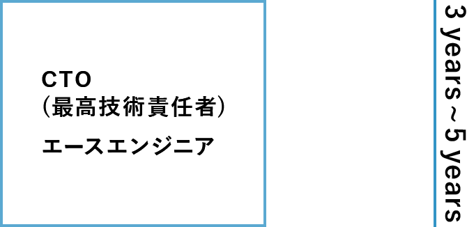 3 year~5 year